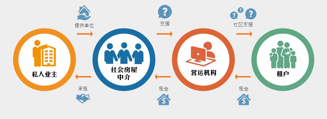 社会房屋持份者协作图