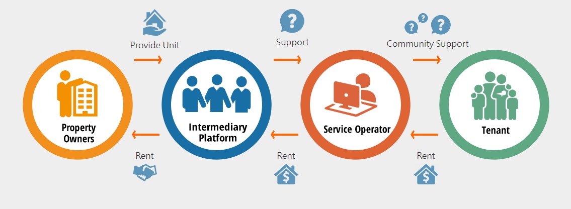 Community Housing Stakeholder Collaboration Map